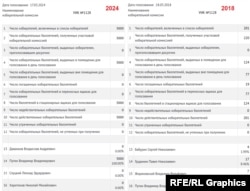 Результаты президентских выборов на УИК №1128 в 2024 и 2018 годах