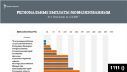 Региональные выплаты мобилизованным