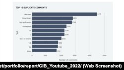 Самые частые дублируемые комментарии