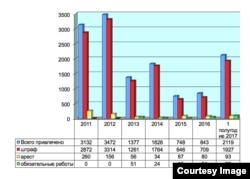 Сводная таблица по количеству привлеченных и видам наказания (2011–2017 год)