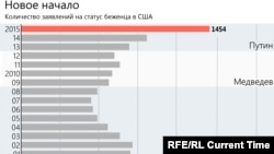 Число запросов на предоставление убежища в США