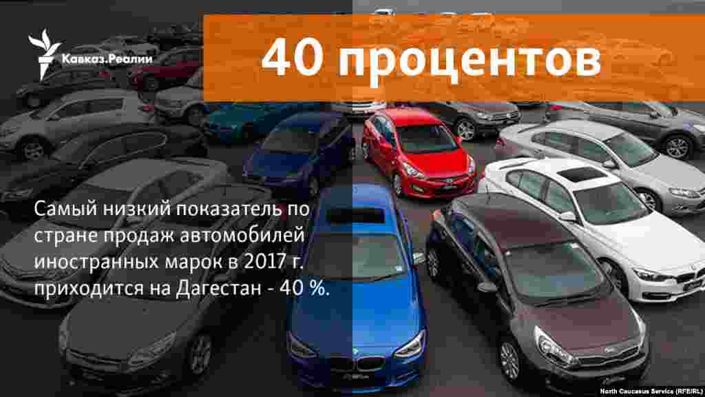 09.02.2018 // В Дагестане рынок продаж автомобилей иномарок составляет менее 40%, являясь самым низким в стране.&nbsp;