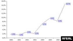 Динамика инфляции в Азербайджане в 2000-2007 годах