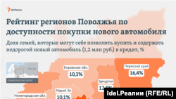 В Мордовии более 90% семей не могут купить машину за 1,2 млн рублей даже в кредит