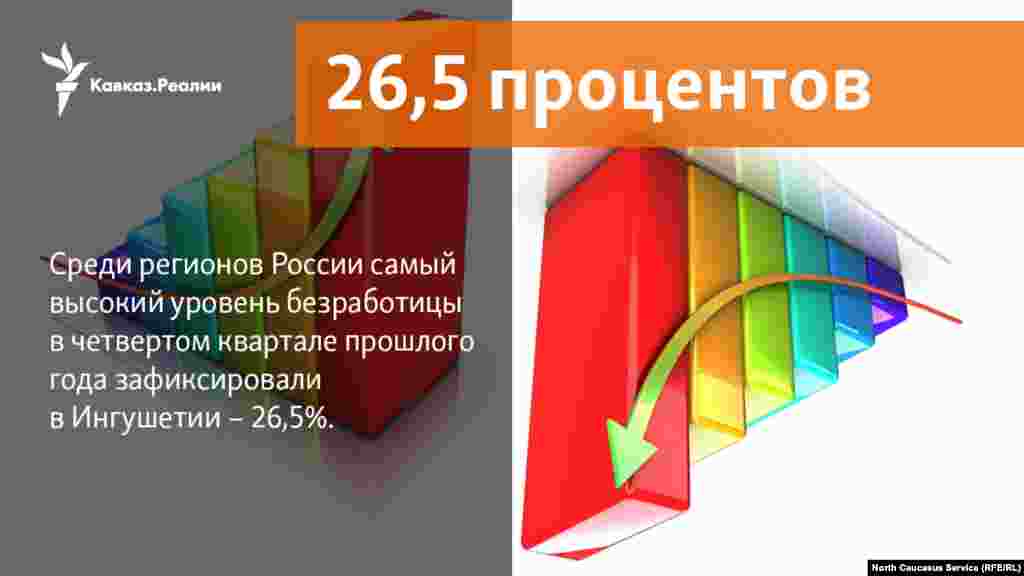 29.01.2018 //&nbsp;Среди регионов России самый высокий уровень безработицы в четвертом квартале прошлого года зафиксировали в Ингушетии - 26,5%.